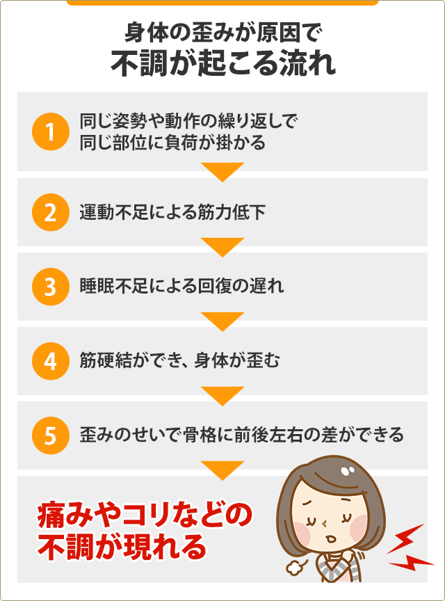 不調が起こる流れイラスト